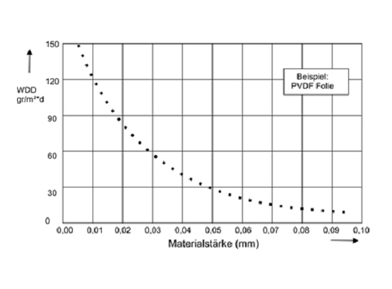 Verlauf der Dampfdurchlässigkeit (WVTR, WDD) abhängig von der Materialstärke